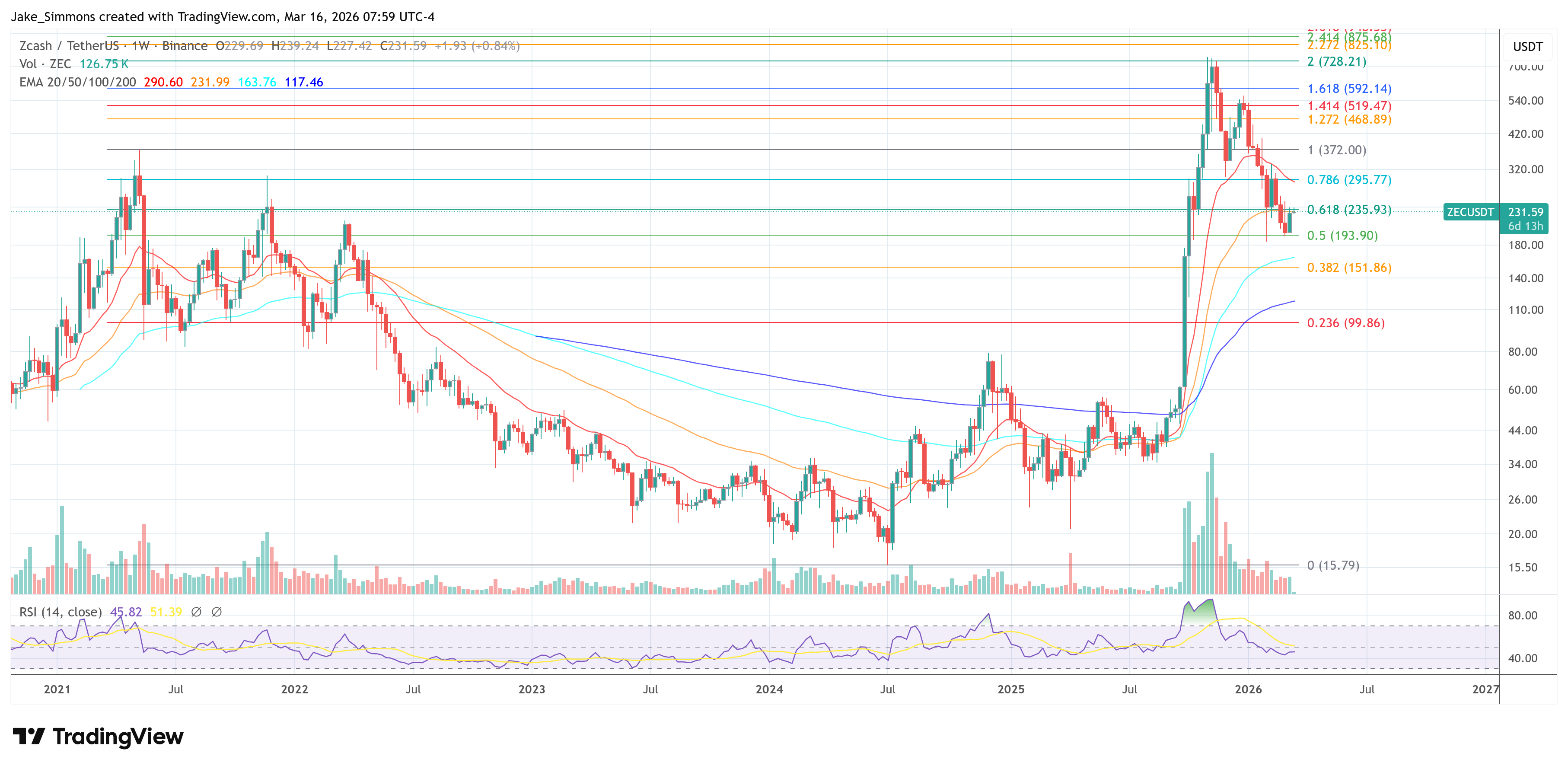 Gráfico de precio de Zcash