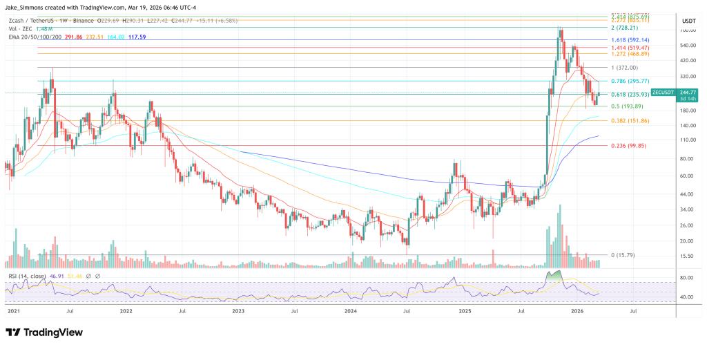 Zcash Is Crypto’s Most Mispriced Asset, Cypherpunk CIO Says