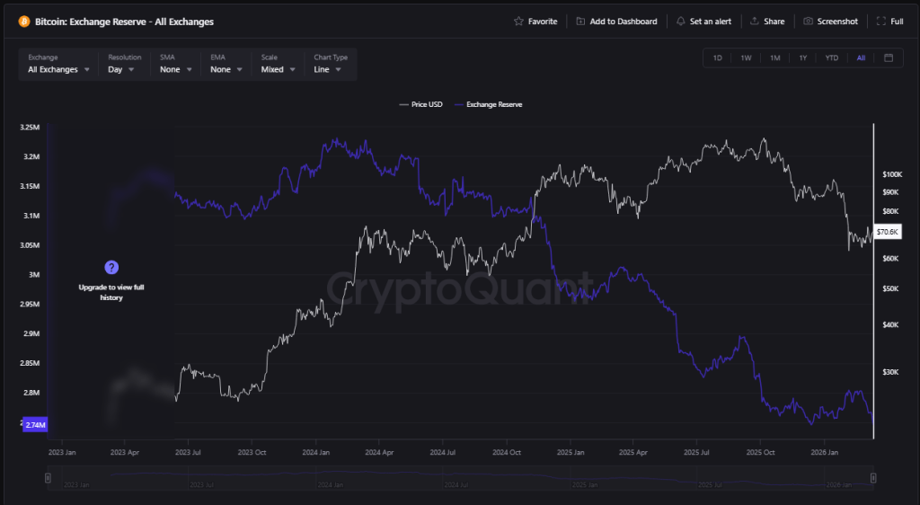 Bitcoin Stockpiles On Exchanges Hit Lowest Point Since 2019