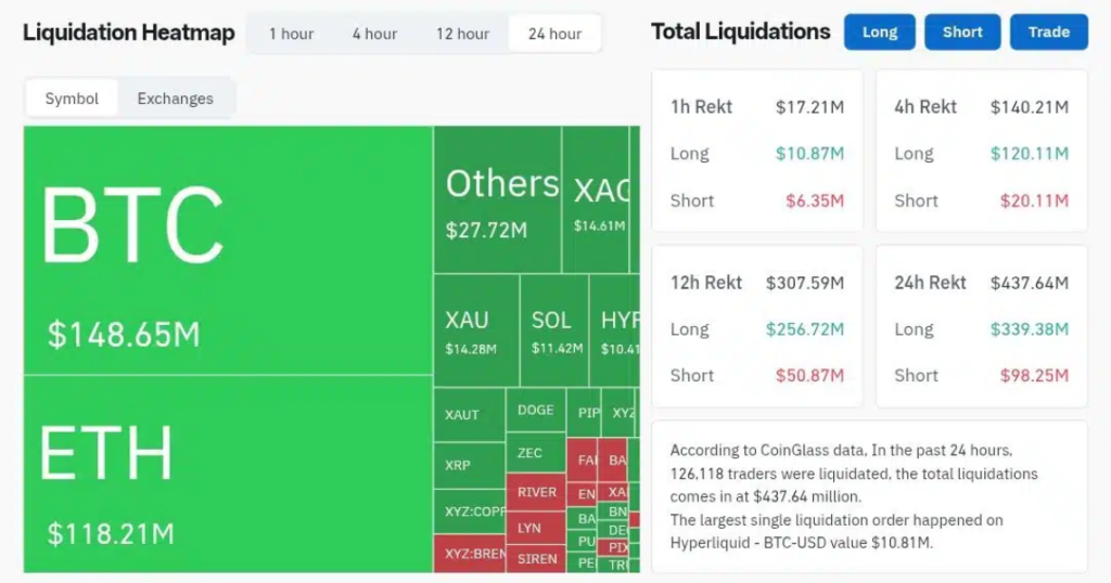 Over Half A Billion Dollars Wiped Out As Bitcoin Locks In At $70,000
