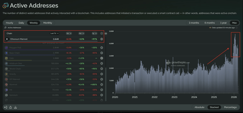 Ethereum Sets User Record As Price Lags Far Behind Network Growth