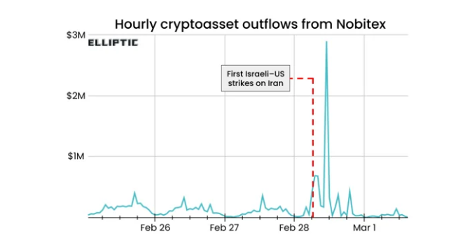 Iran’s Crypto Market Shaken As Outflows Skyrocket 700%