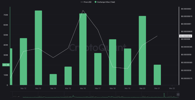 Shiba Inu Flirts With $0.0000052 Support As Exchange Supply Swells