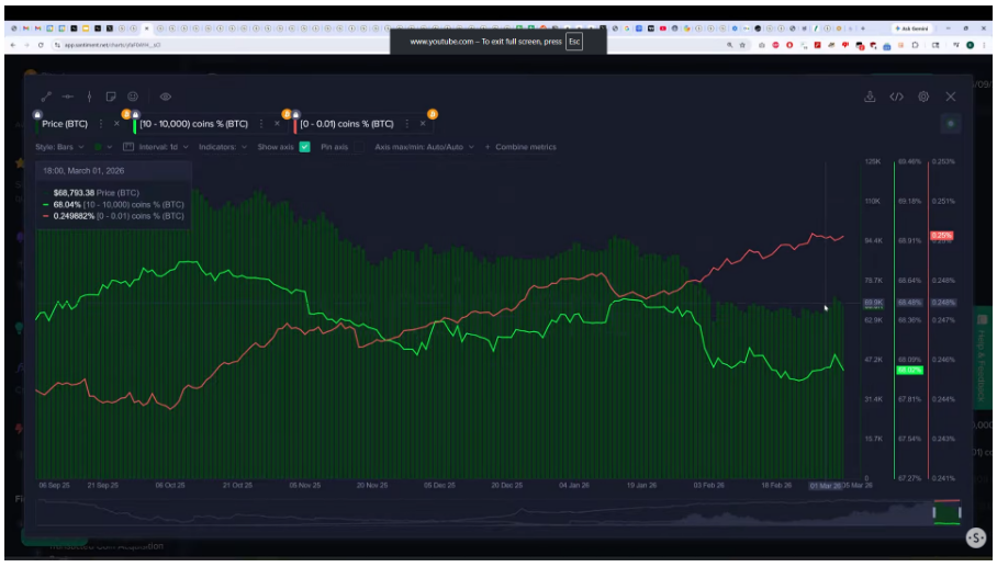 Bitcoin ETFs Bleed 9M In A Day As Whales Dump, Small Buyers Step In: Analysts