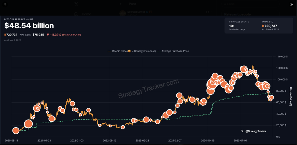 Saylor Reloads? Bitcoin Buy Signal Appears As BTC Nears $67K