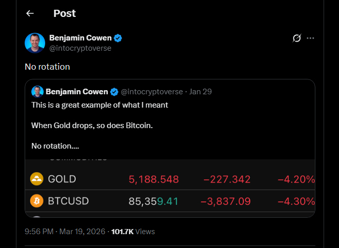 Bitcoin Gains Ground On Gold Even As Both Assets Slide