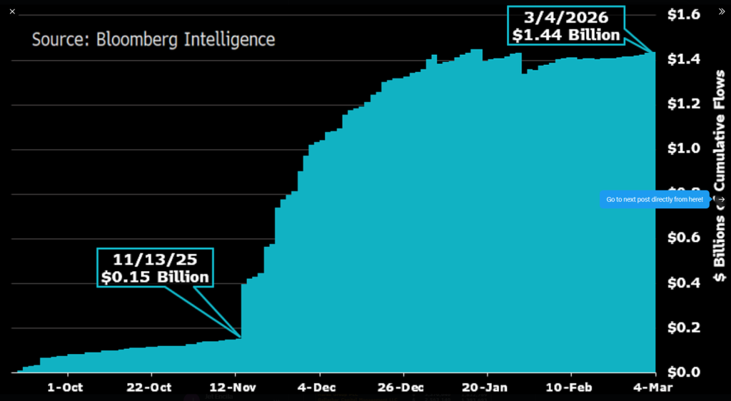 Is XRP’s Supply Tightening? Exchange Outflows, ETF Demand Suggest It Might Be