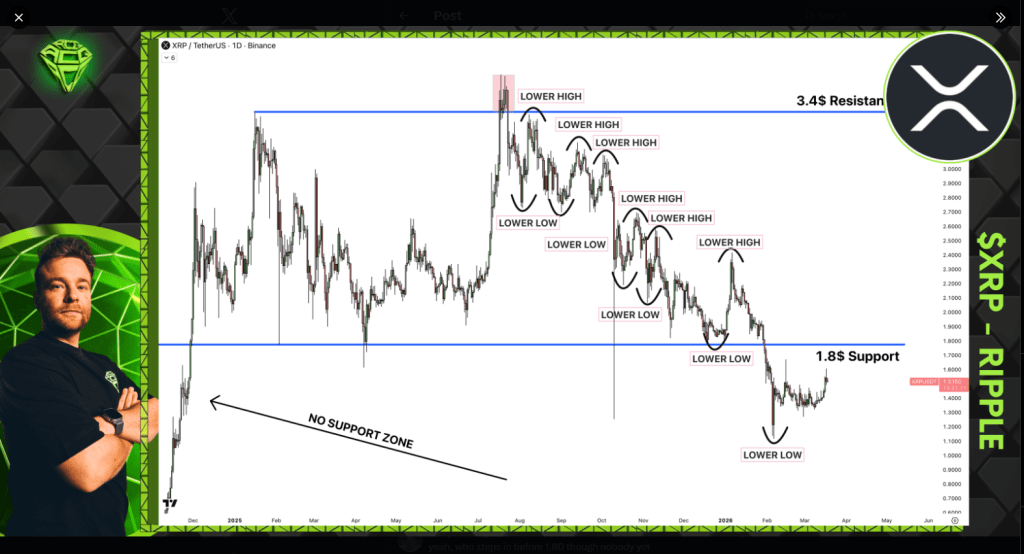 XRP Still In Danger Zone Without This Key Breakout: Analyst