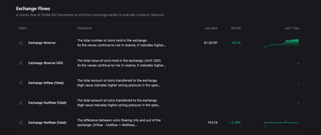 Shiba Inu Under Pressure As Nearly 40B Netflow Surge Hits Exchanges