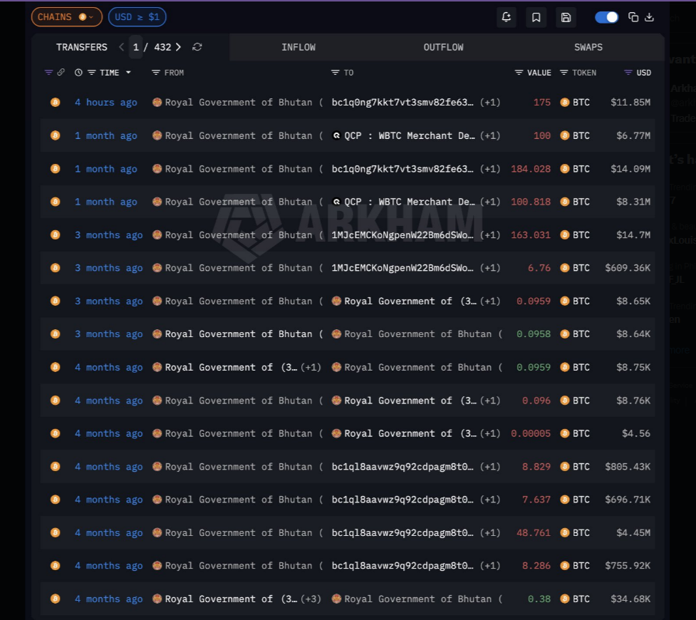 Bitcoin Worth Nearly  Million Moved By Bhutan In Fresh On-Chain Activity