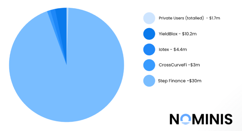 Crypto Thieves Pivot To Phishing As Protocol Hacks Decline In February