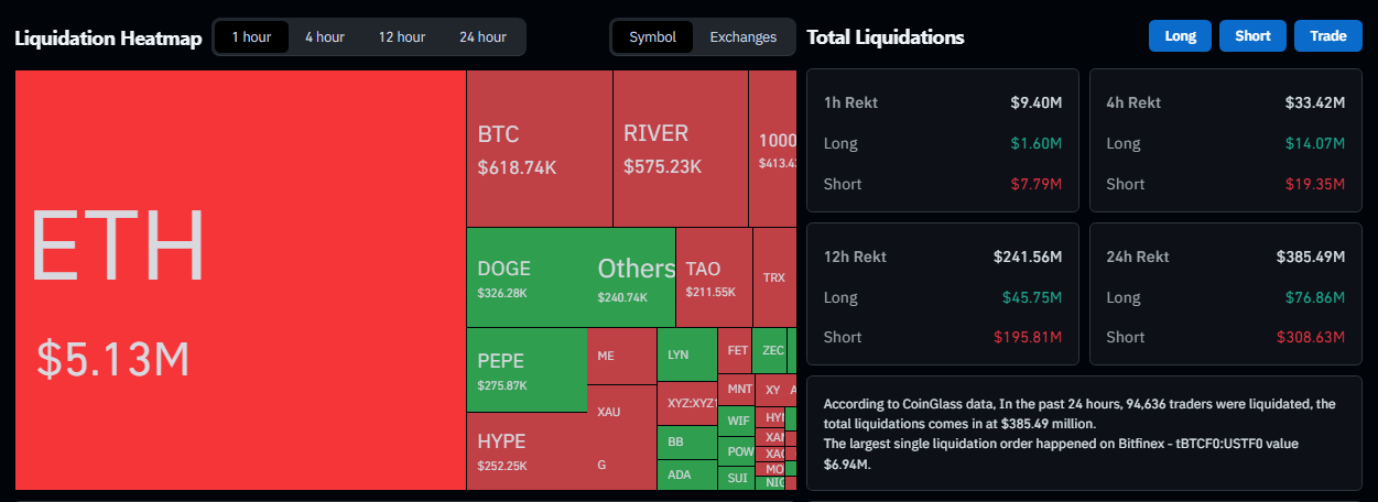 Bitcoin Hits 40-Day High As US-Iran Tensions Trigger $113M In Short Liquidations
