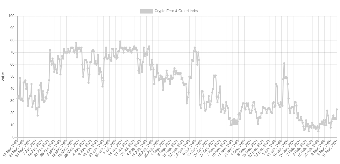 Fear & Greed Index chart