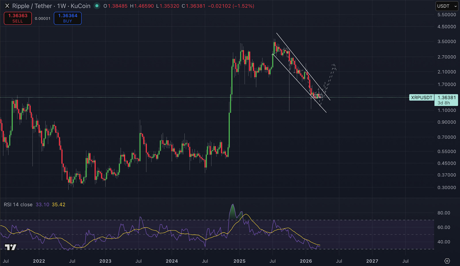 XRP: Triángulo Descendente