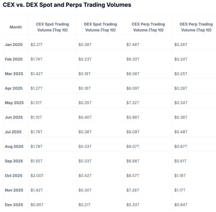 Next “Binance Killer”? Hyperliquid Now Dominates DeFi Derivatives, New Report Shows