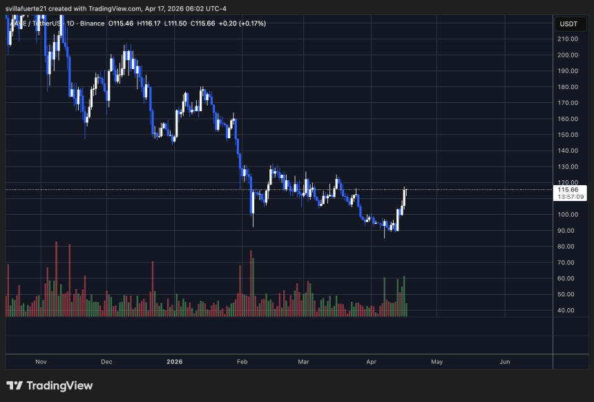 AAVE အား အစွမ်းသတ္တိဖြင့် စမ်းသပ်ခြင်း | အရင်းအမြစ်- TradingView ရှိ AAVEUSDT ဇယား