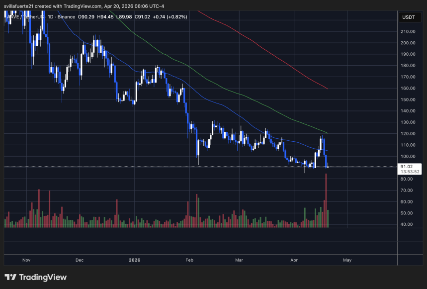 AAVE probando nivel de soporte clave | Source: AAVEUSDT chart on TradingView