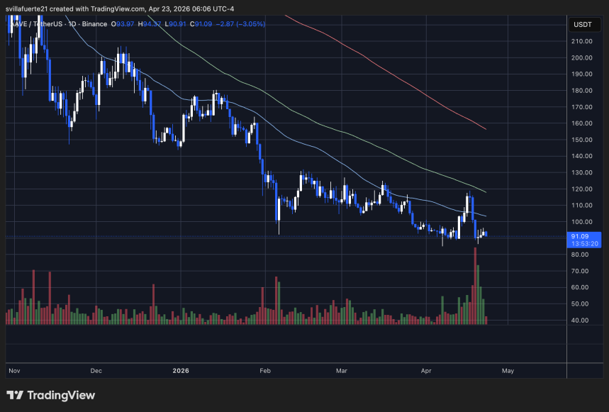 Aave intentando mantener el soporte mientras DeFi lucha | Source: AAVEUSDT chart on TradingView 