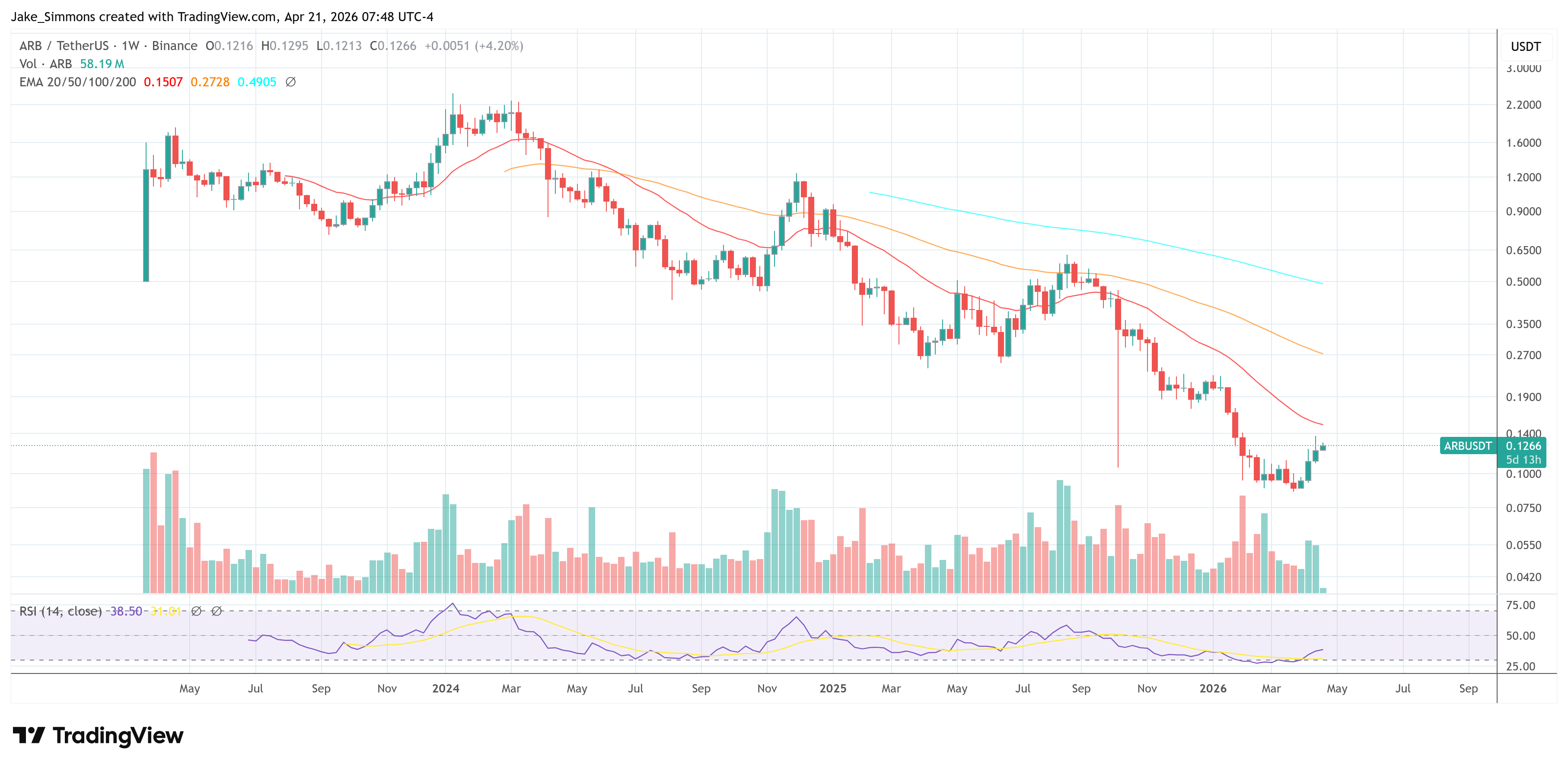 Arbitrum price chart