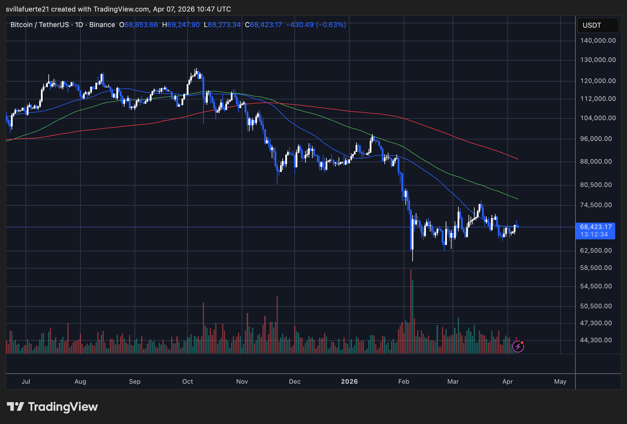 BTC consolidates below the $70K level | Source: BTCUSDT chart on TradingView