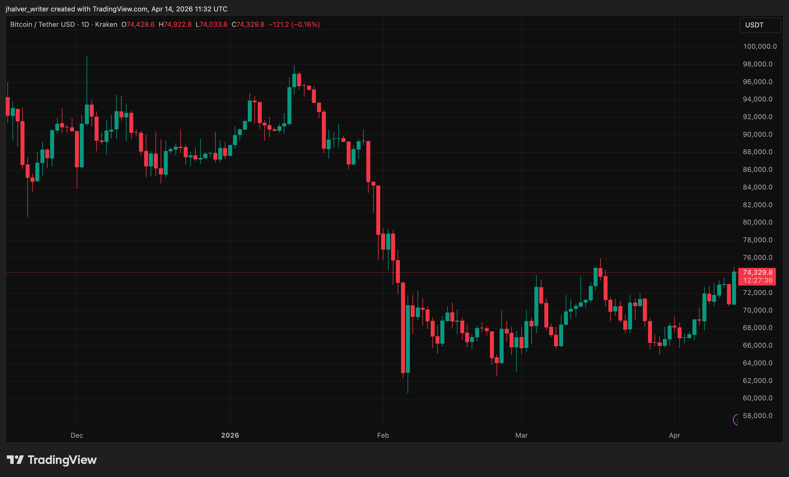 BTCUSD Chart