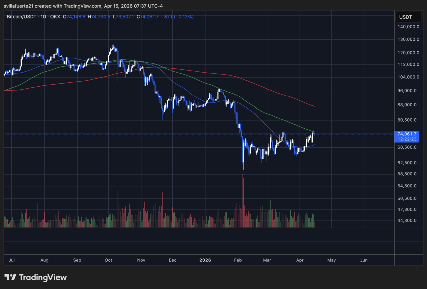 BTC probando resistencia estructural | Fuente: Gráfico BTCUSDT en TradingView