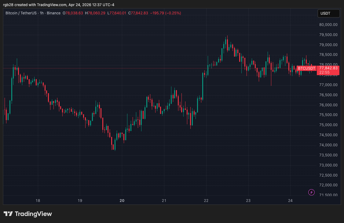 Bitcoin Price Chart