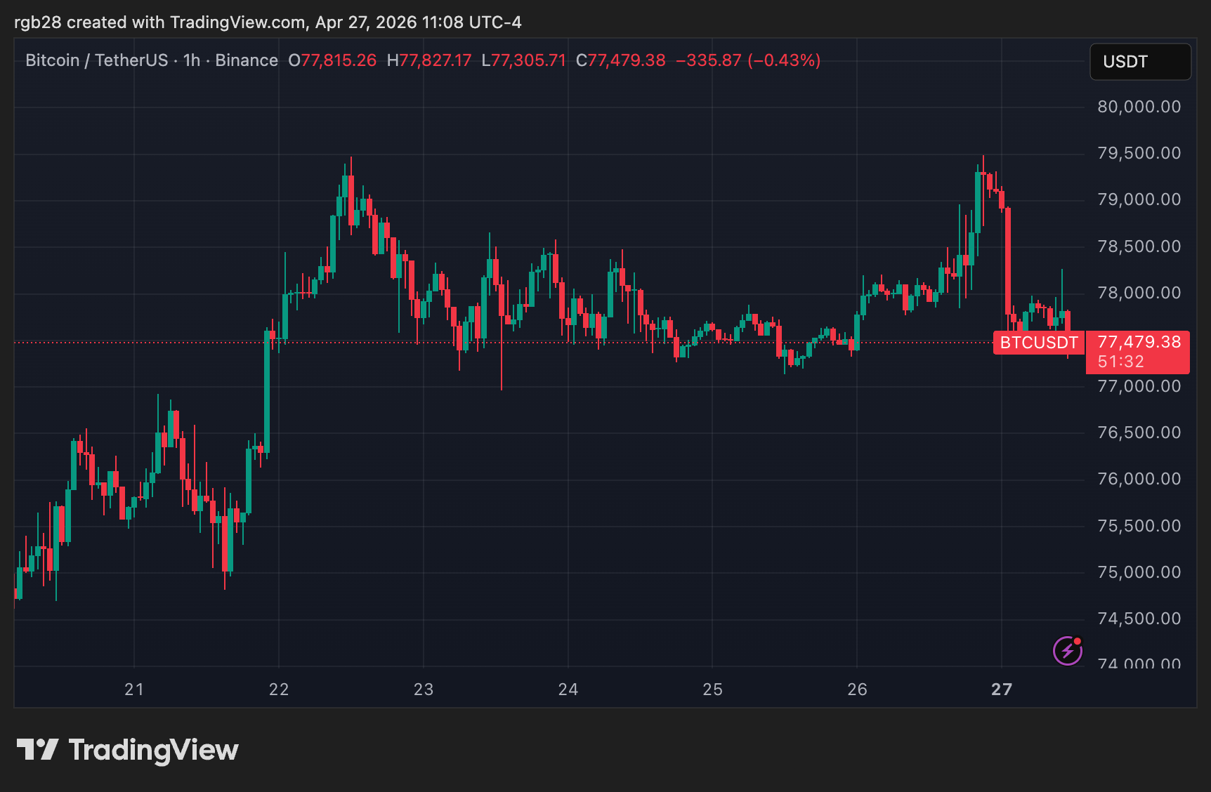 Bitcoin's resistance levels analysis