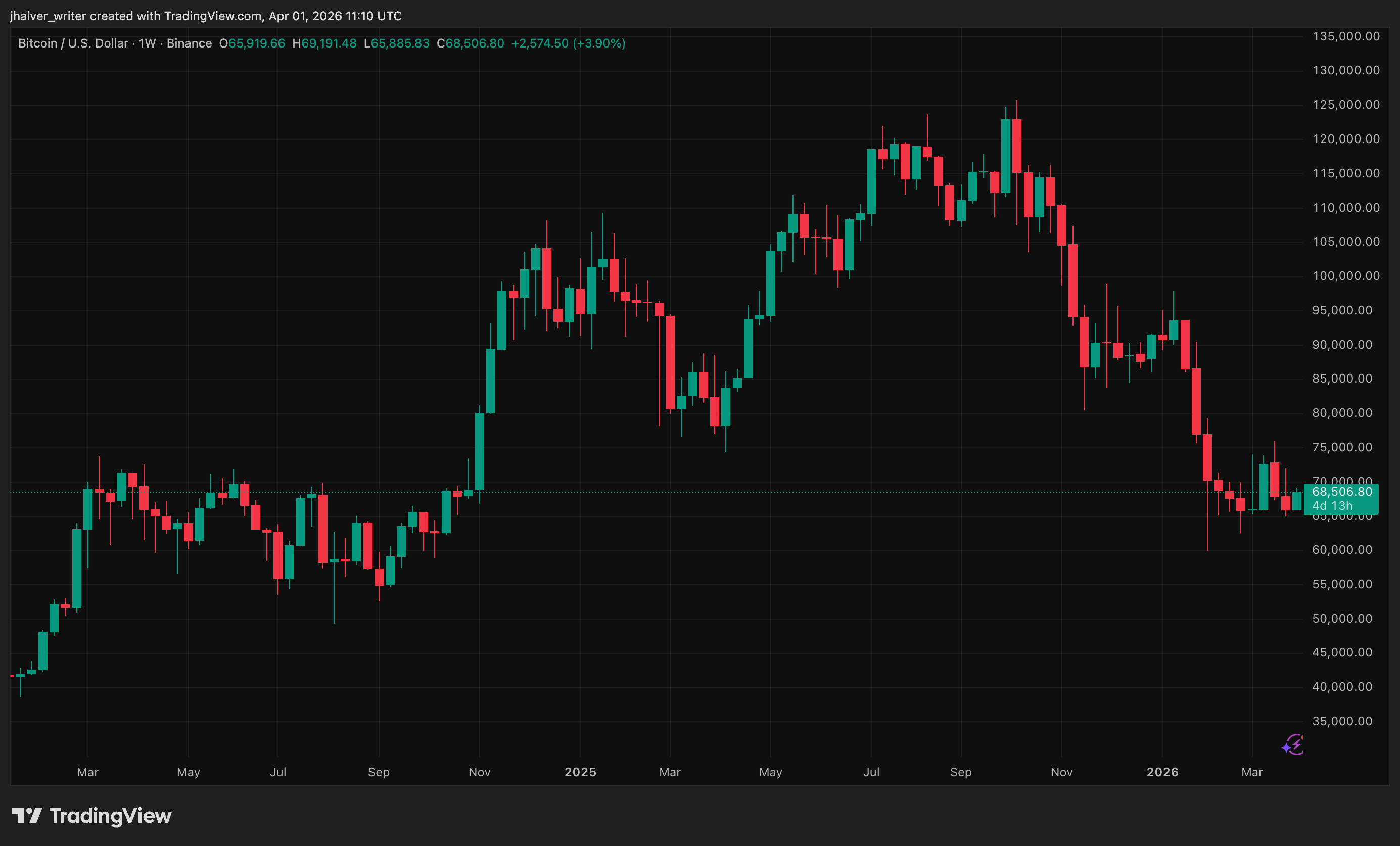 BTCUSD Chart