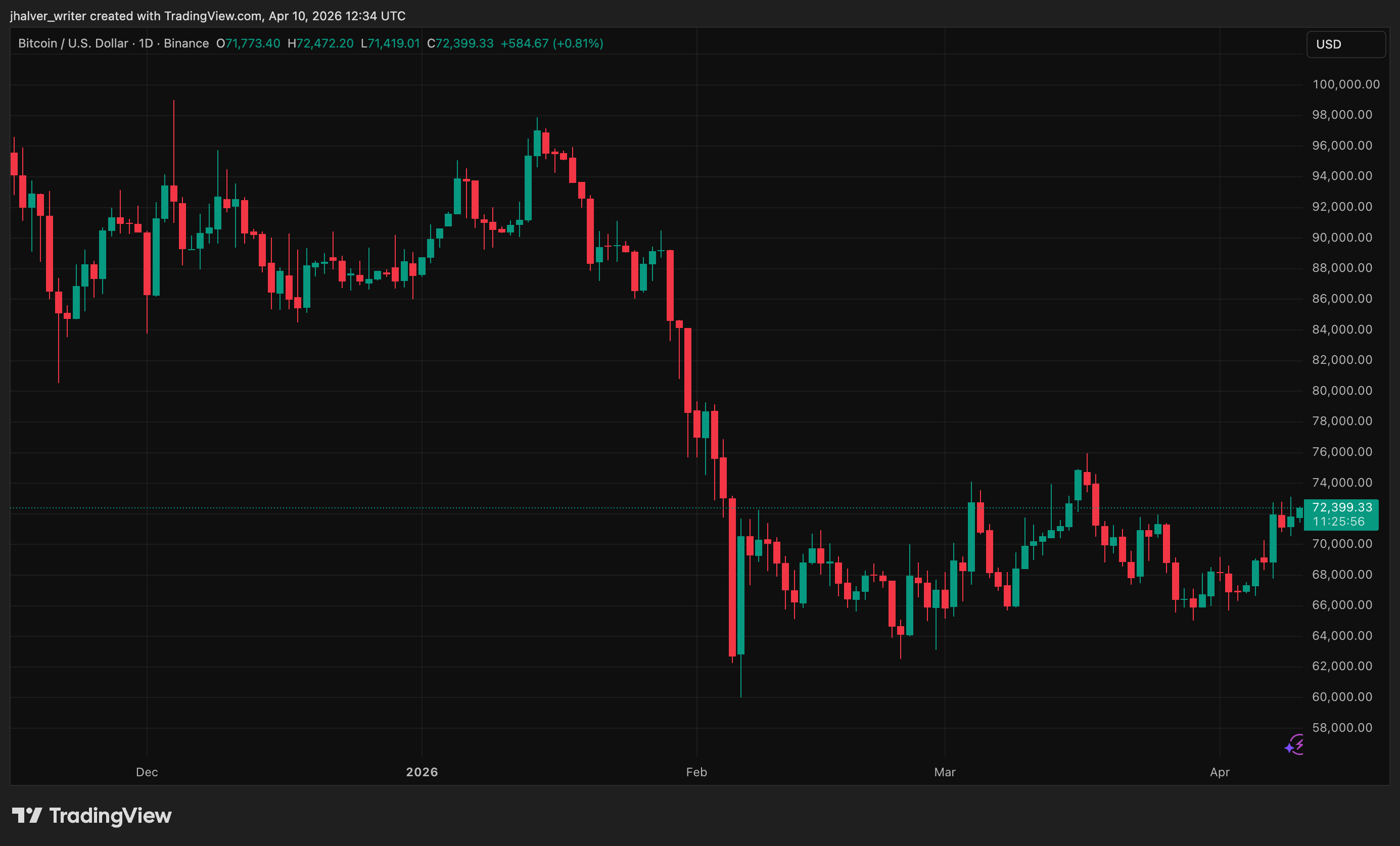 BTCUSD chart