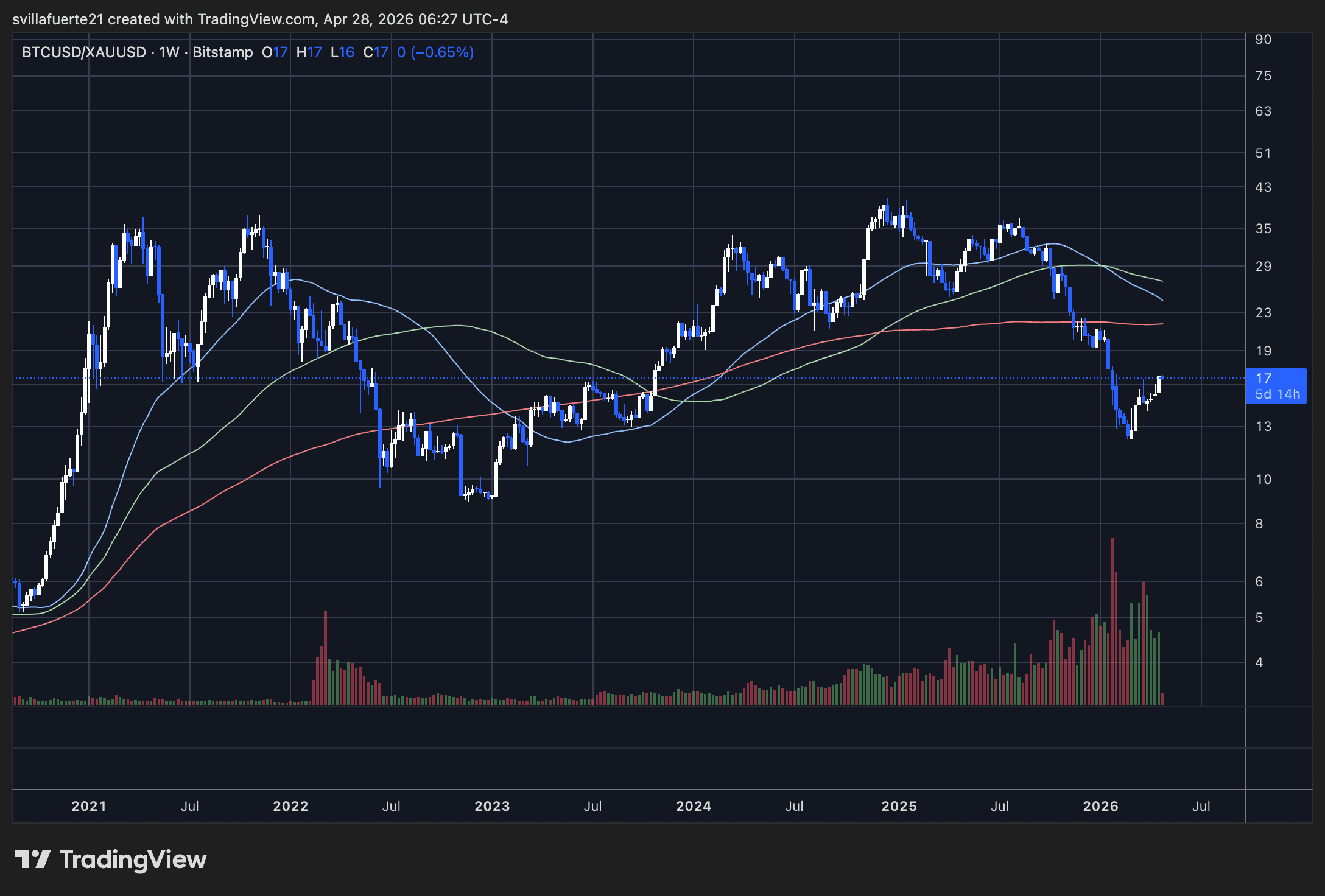 Bitcoin Gold correlation showing relief | Source: BTC/XAU chart on TradingView
