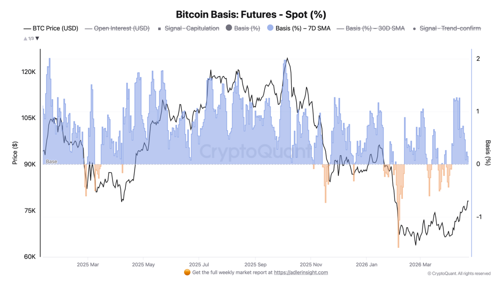 Bitcoin Futures Base 7D SMA