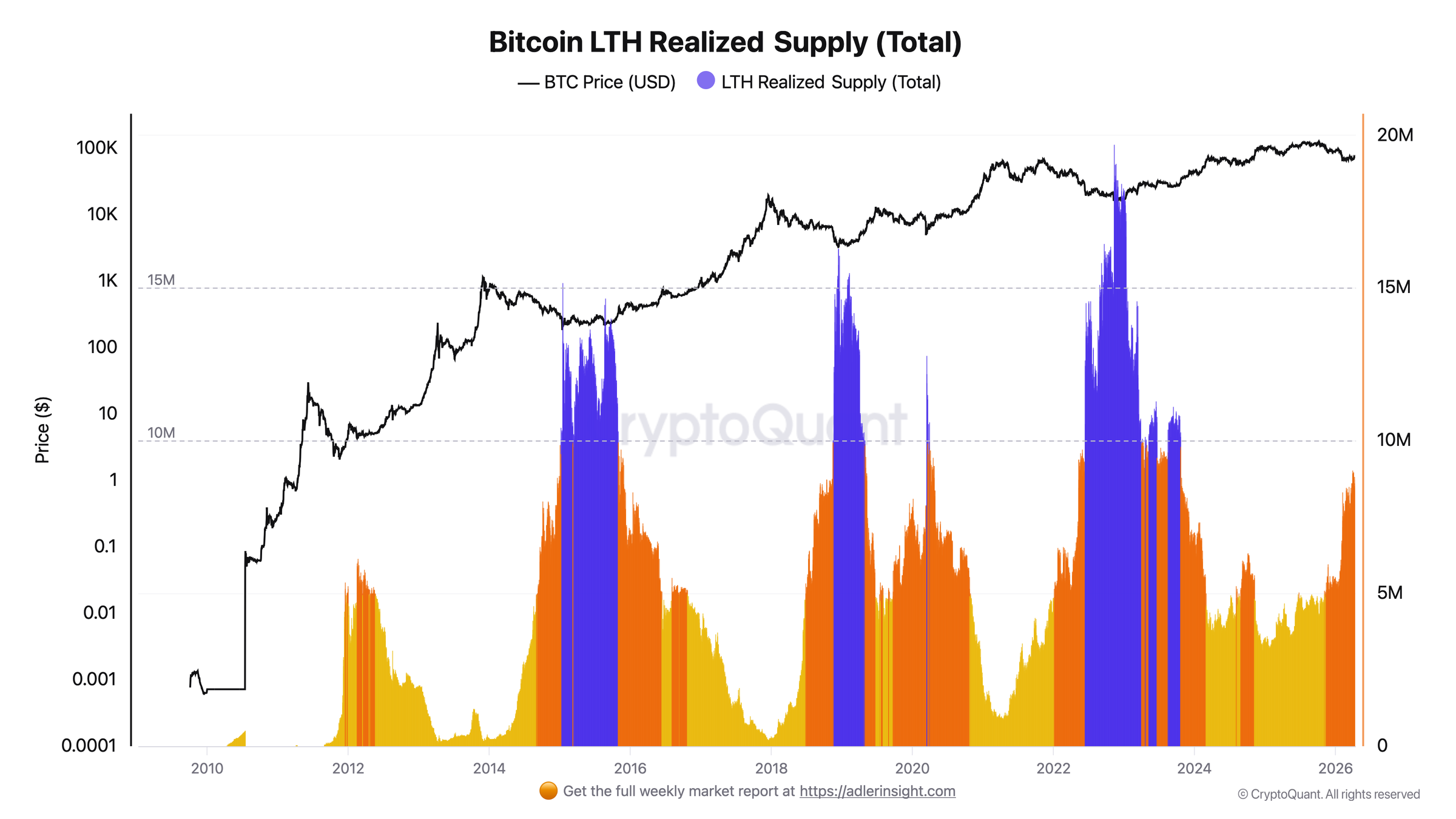 Suministro Realizado LTH de Bitcoin