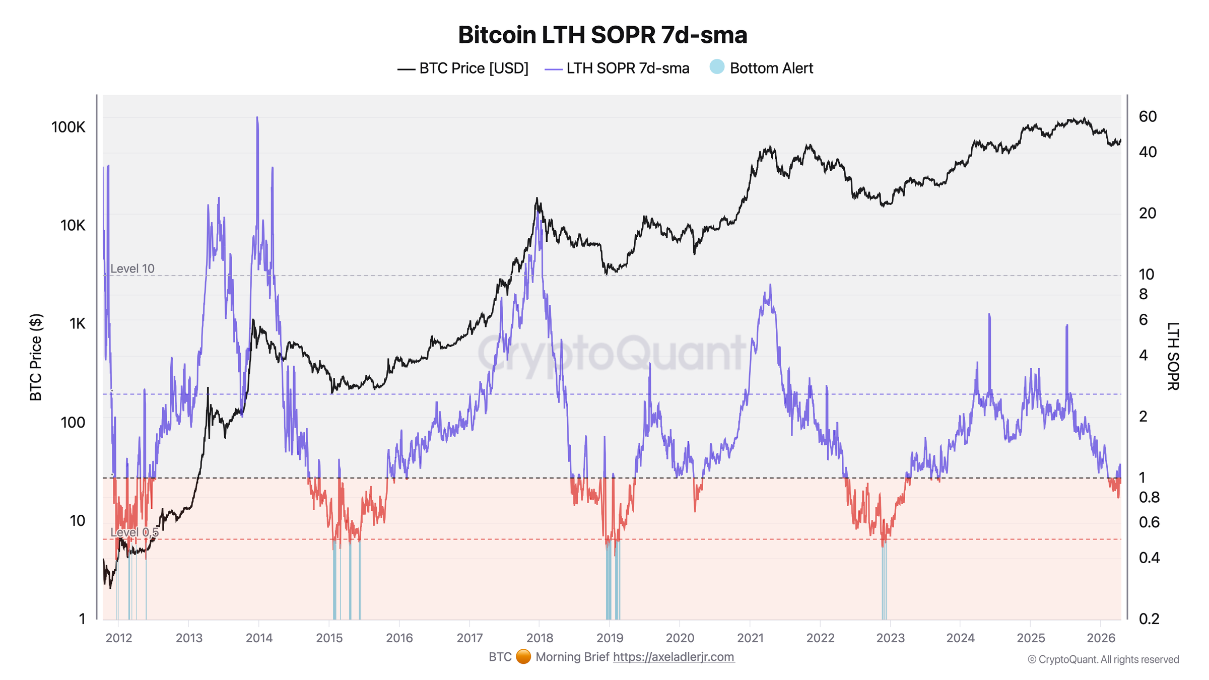 SOPR LTH de Bitcoin, SMA de 7 días