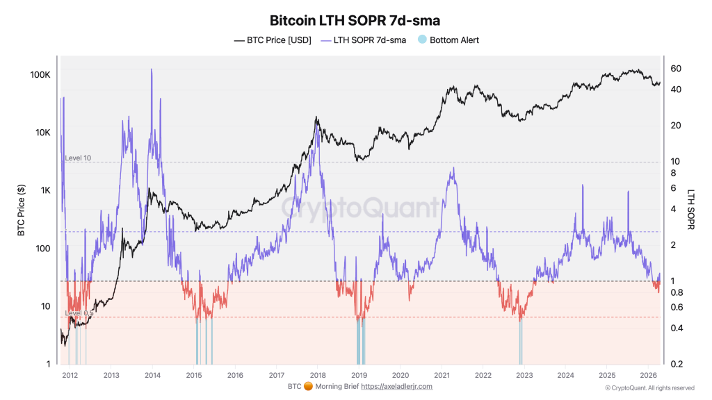 Bitcoin LTH SOPR 7-ရက် SMA