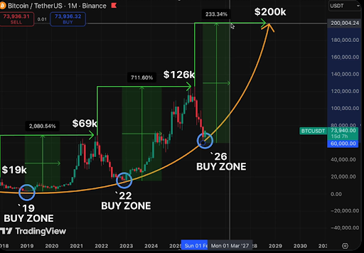 Analyst Predicts Bitcoin Price Is Going To $200,000, Reveals When To Buy
