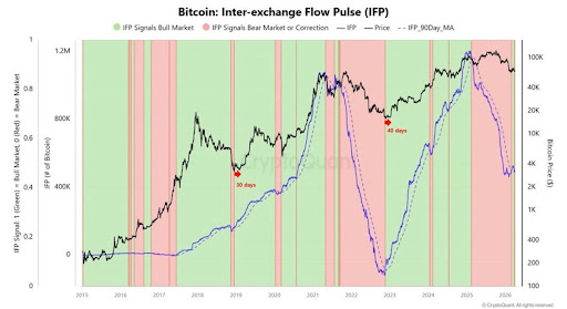 Bitcoin Golden Cross Pattern Enters Movement State: Why The Subsequent 2-3 Weeks Are Necessary Bitcoin Golden Cross Pattern Enters Movement State: Why The Subsequent 2-3 Weeks Are Necessary