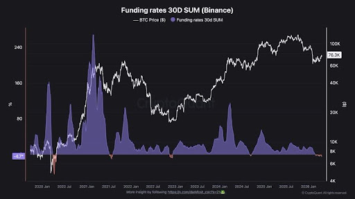 Bitcoin Funding Rates Stay Negative Despite Price Gains — What This Means
