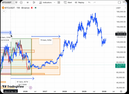 Analyst Says Bitcoin Is Going To $170,000: Here’s When To Buy And When To Sell