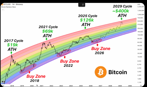 Bitcoin Rainbow Chart Says Price Is Ranging Above $60,000 For A Reason, Here’s Why