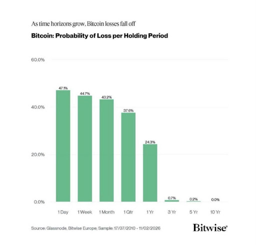 Bitwise Research Shows How Much Loss Your Bitcoin Incurs Depending On How Long You Hold