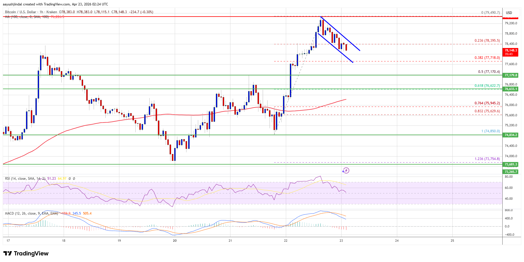 Bitcoin chart, probably confusing but dramatic