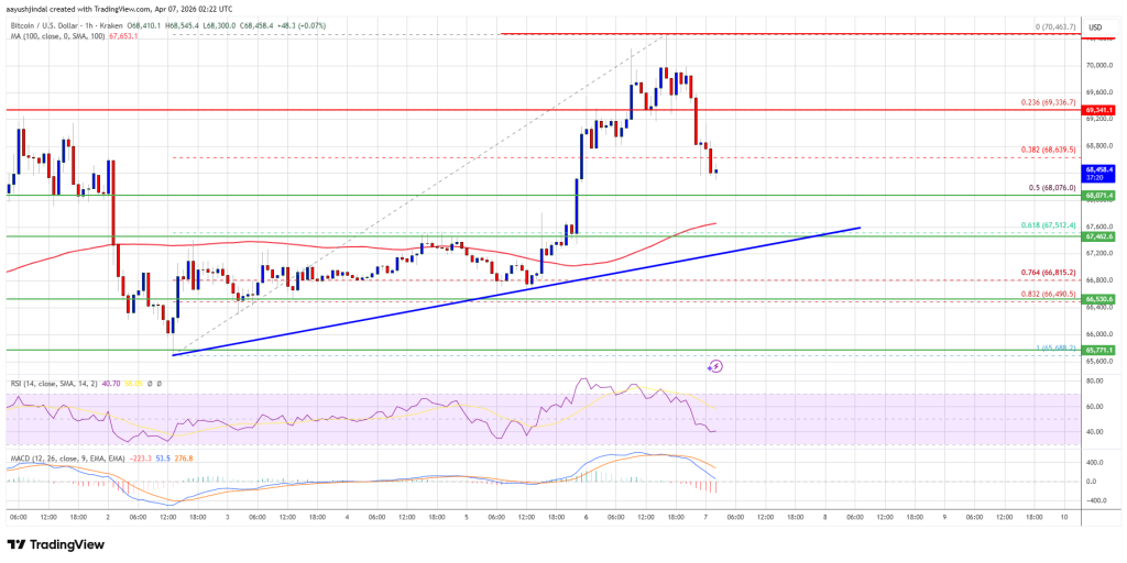 Bitcoin Price Rejected Above $70K, Bulls Lose Grip on Momentum