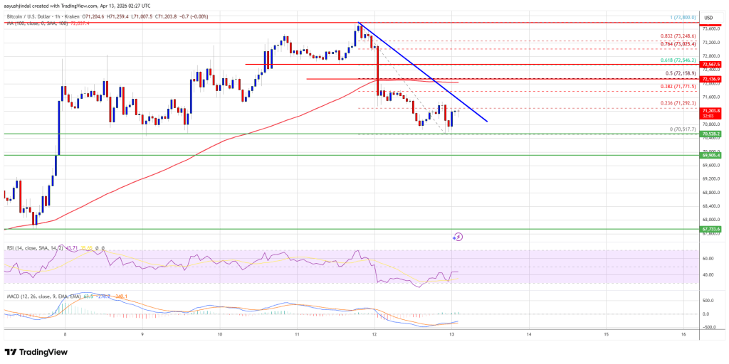 Bitcoin Price at Risk Again as Peace Talks Collapse, Downside Looms