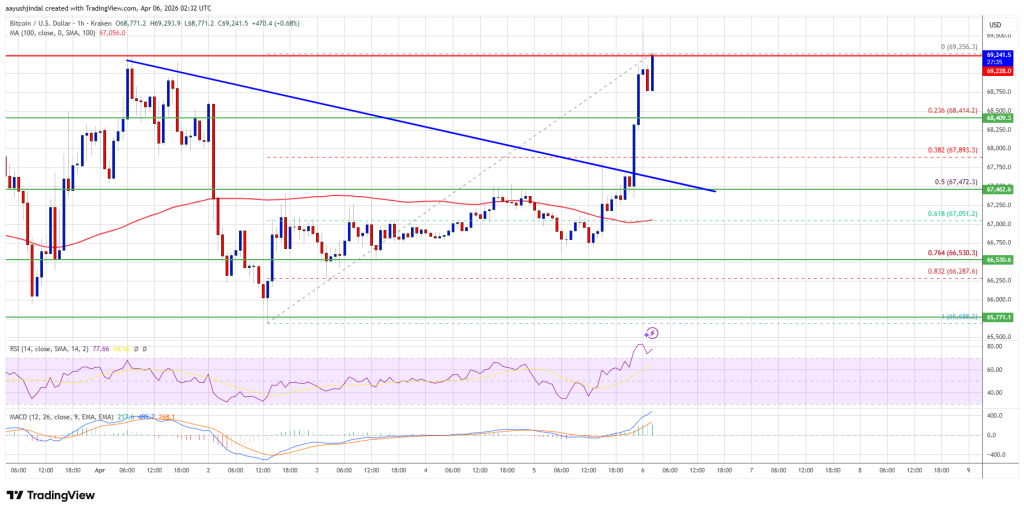 Bitcoin Price Builds for Surge, Bulls Eye Explosive Breakout