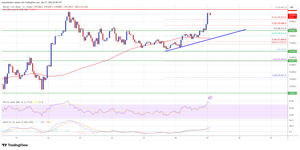 Bitcoin Price Advances Toward $80K, Upside Break Now In Focus