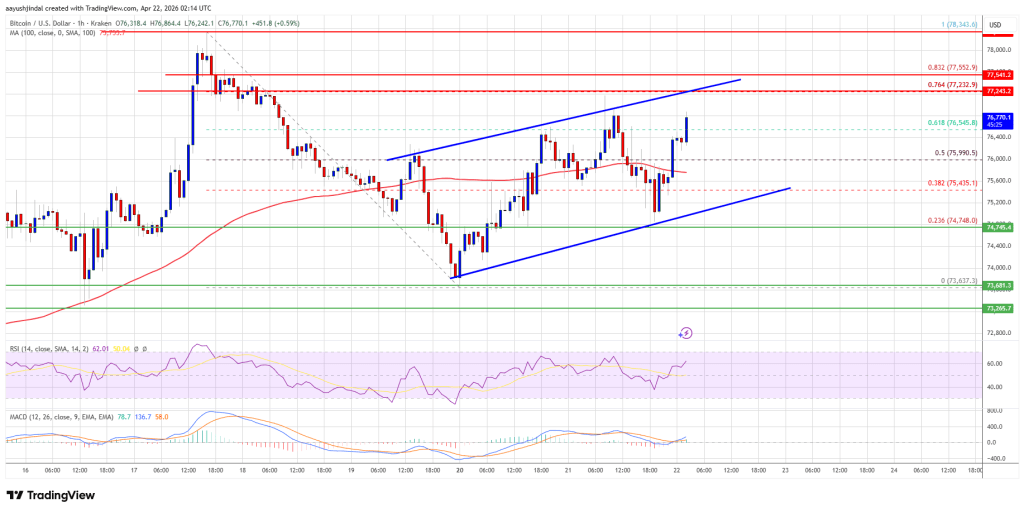 Bitcoin Price Rebound Accelerates, Traders Eye Strong Upside Continuation