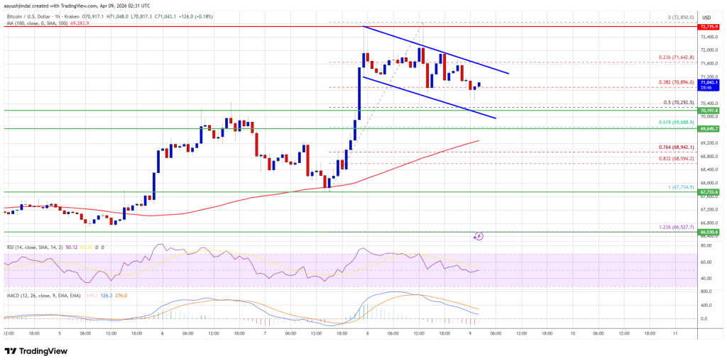 Bitcoin Price Trims Gains, But Uptrend Still Holds Strong