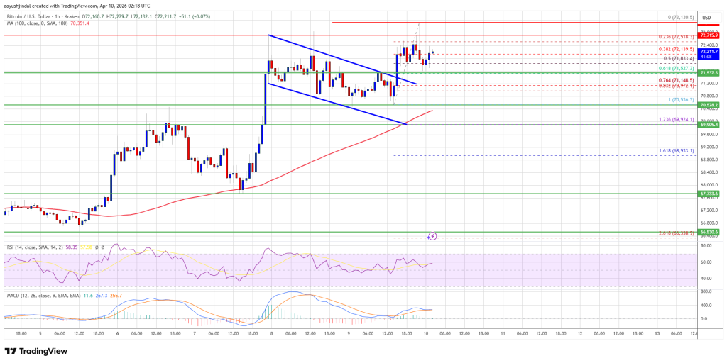 Bitcoin Price Turns Higher, Can It Print New Monthly Highs?