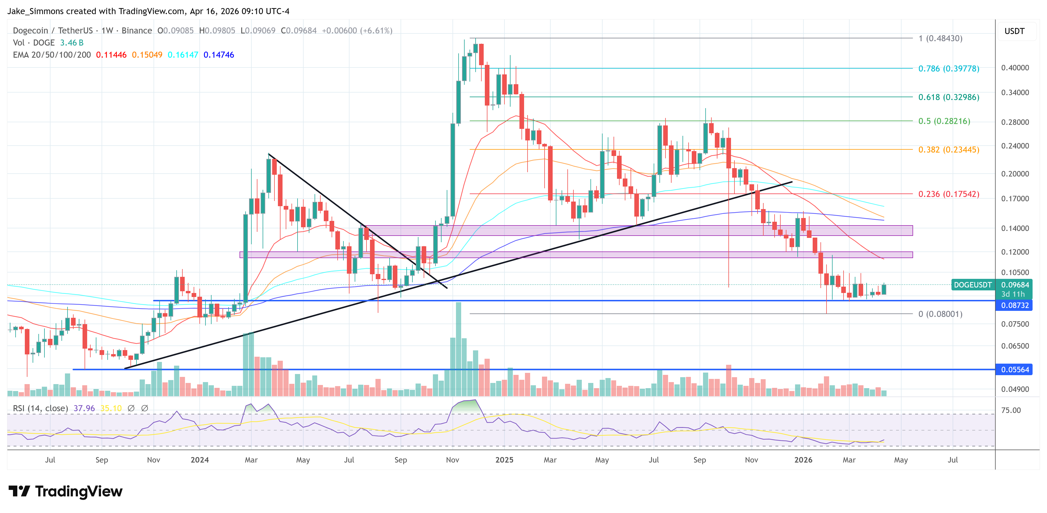 Gráfico del precio de Dogecoin